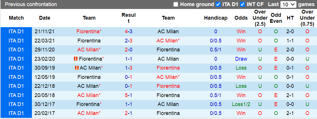 Nhận định, soi kèo AC Milan vs Fiorentina, 20h00 ngày 01/05