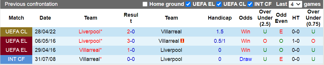 Nhận định, soi kèo Villarreal vs Liverpool, 02h00 ngày 04/05 