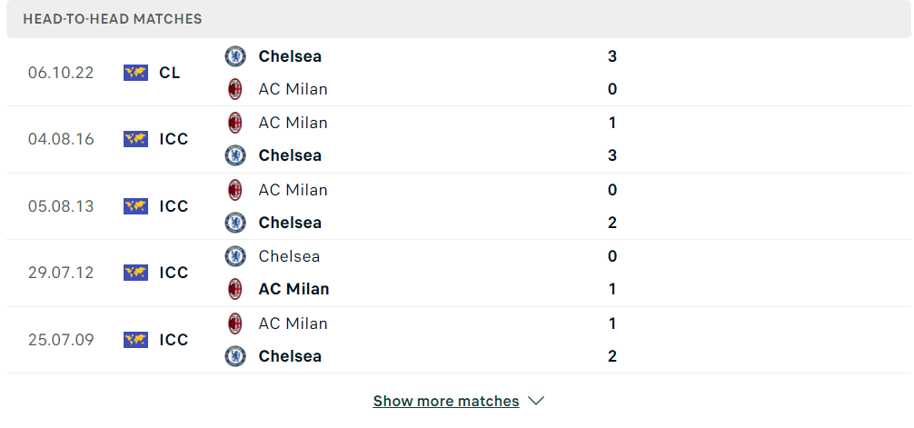 Nhận định, soi kèo AC Milan vs Chelsea, 02h00 ngày 12/10/2022 (Champions League)
