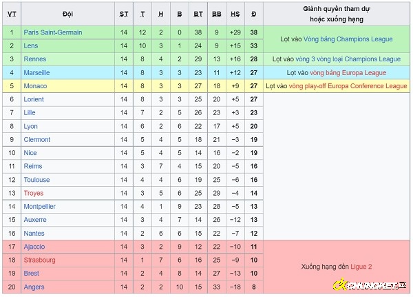 Các câu lạc bộ Ligue 1 vô địch nhiều nhất trong lịch sử giải đấu