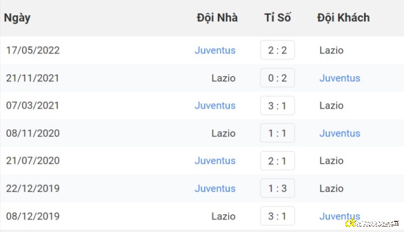 lịch sử đối đầu giữa Juventus vs Lazio 