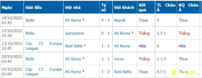 Phong độ thi đấu gần đây của AS Roma trước trận đấu giữa HJK Helsinki vs AS Roma