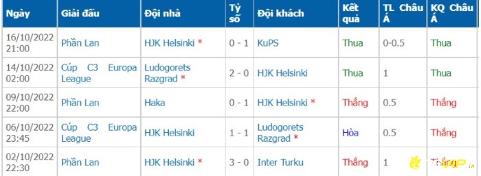 Phong độ thi đấu của HJK trước trận HJK Helsinki vs AS Roma