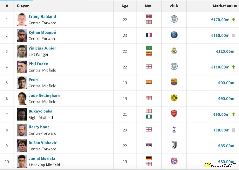 Cập nhật top cầu thủ đắt giá nhất thế giới tháng 11/2022 theo Transfermarkt