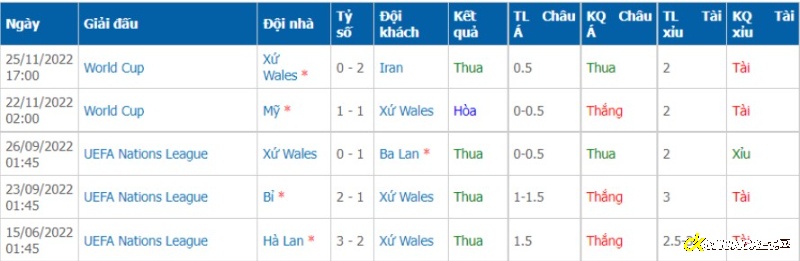 Phong độ của Wales trước trận đấu Anh vs Wales