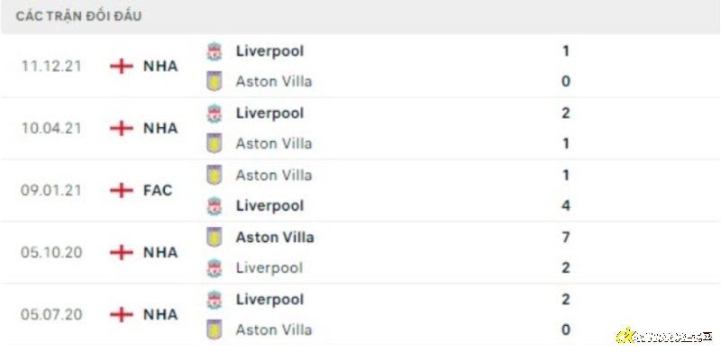 Lịch sử đối đầu giữa Aston Villa vs Liverpool