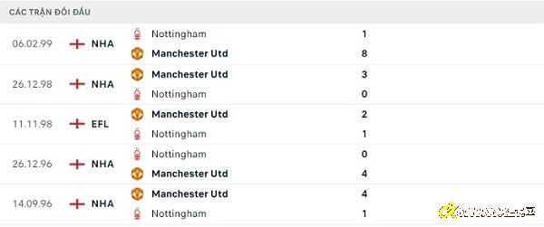 Lịch sử đối đầu giữa 2 đội Manchester United và Nottingham