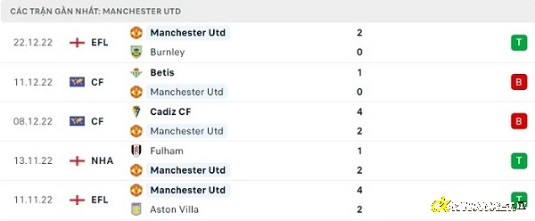 Phong độ thi đấu ở 5 trận đấu gần nhất của Manchester United 