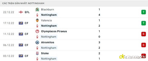 Phong độ thi đấu ở 5 trận đấu gần nhất của Nottingham