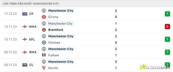 Phong độ thi đấu ở 5 trận đấu gần nhất của Manchester City 