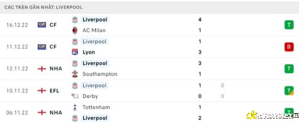 Phong độ thi đấu ở 5 trận đấu gần nhất của Liverpool