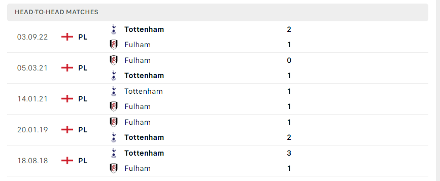 Lịch sử đối đầu giữa hai đội Fulham vs Tottenham