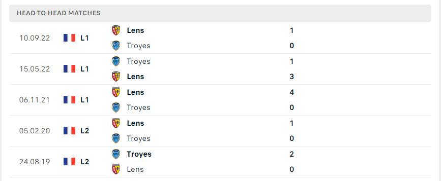 Lịch sử đối đầu giữa hai đội Troyes vs Lens