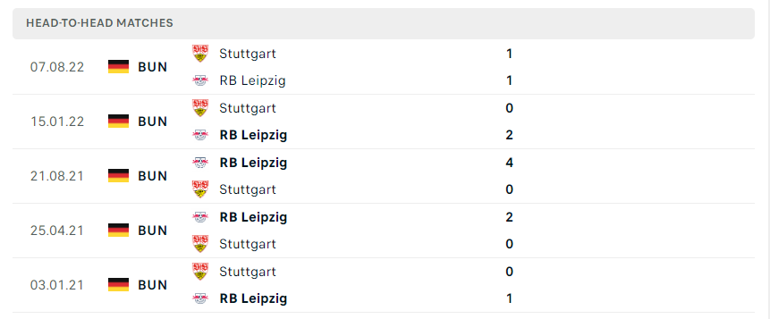 Lịch sử đối đầu giữa hai đội RB Leipzig vs VfB Stuttgart