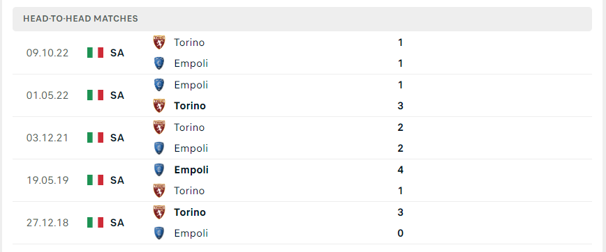 Lịch sử đối đầu giữa hai đội Empoli vs Torino