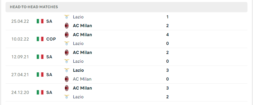 Lịch sử đối đầu giữa hai đội Lazio vs AC Milan