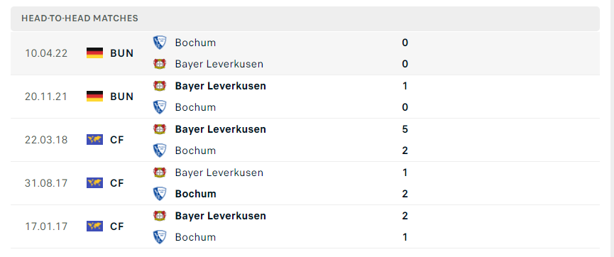 Lịch sử đối đầu giữa hai đội Bayern Leverkusen vs VfB Bochum 1848