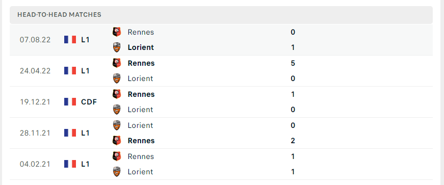 Lịch sử đối đầu giữa hai đội Lorient vs Rennes