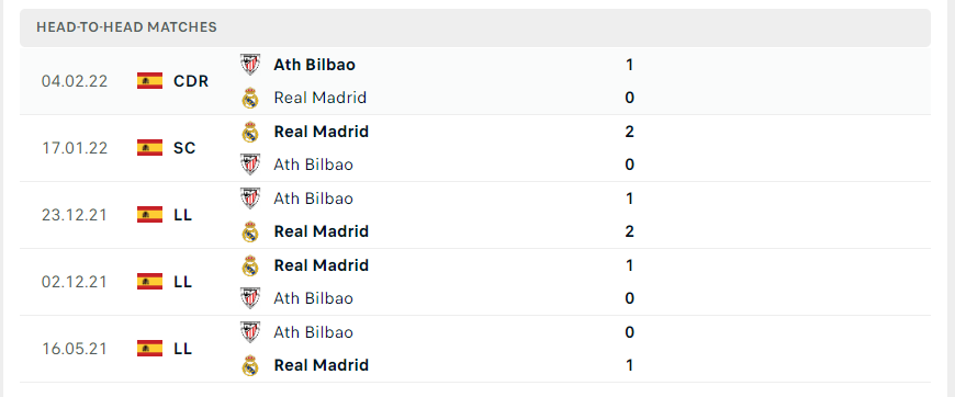 Lịch sử đối đầu giữa hai đội Ath Bilbao vs Real Madrid