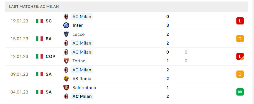 Phong độ gần đây của AC Milan