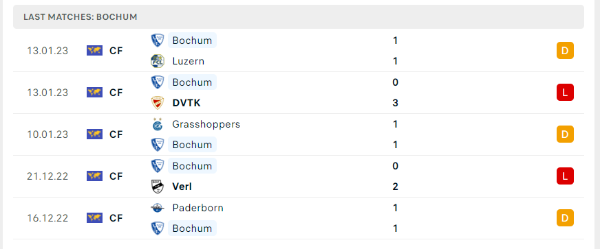 Phong độ gần đây của VfB Bochum 1848