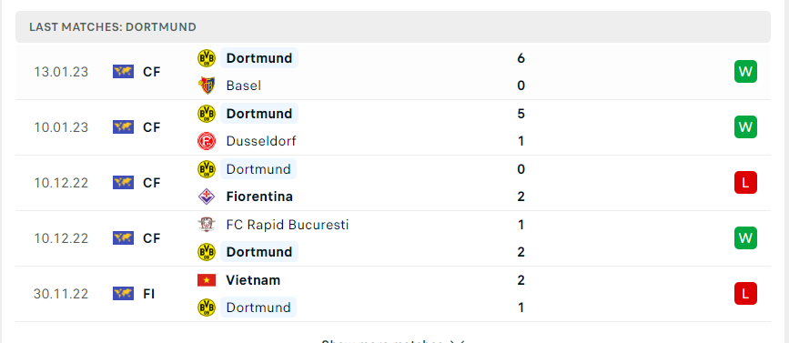 Phong độ gần đây của Borussia Dortmund
