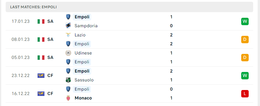 Phong độ gần đây của Empoli
