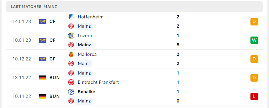Phong độ gần đây của Mainz 05