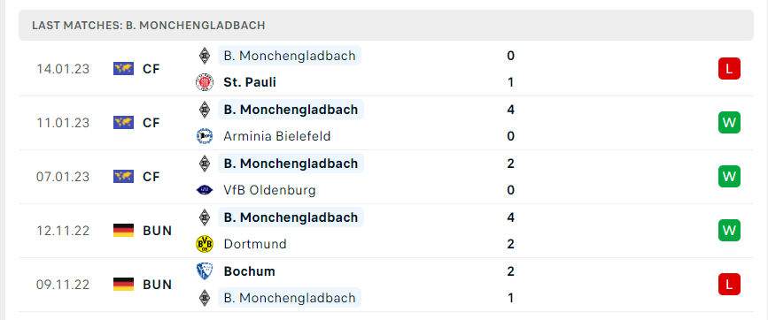Phong độ gần đây của Borussia Monchengladbach