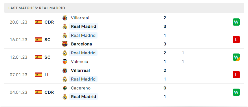 Phong độ gần đây của Real Madrid