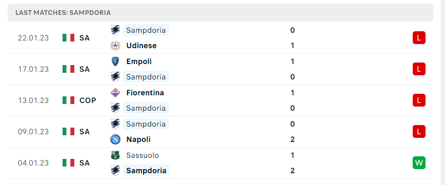 Phong độ gần đây của Sampdoria