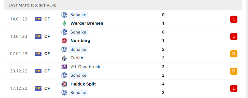 Phong độ gần đây của Schalke 04