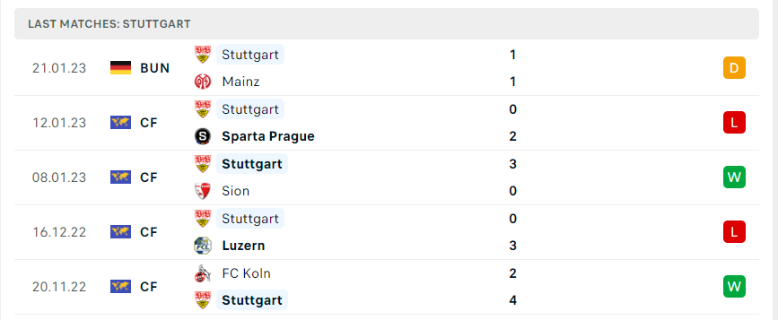 Phong độ gần đây của VfB Stuttgart