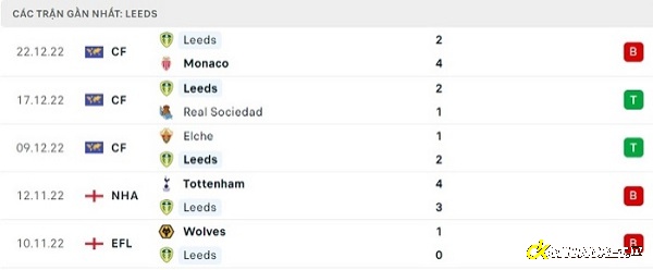 Phong độ thi đấu ở 5 trận đấu gần nhất của Leeds United