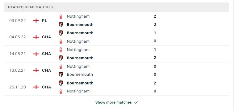 Lịch sử đối đầu giữa hai đội Bournemouth vs Nottingham Forest