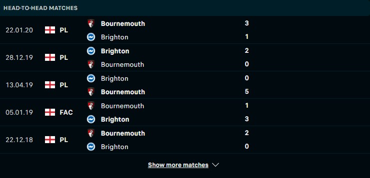 Lịch sử đối đầu giữa hai đội Brighton vs Bournemouth