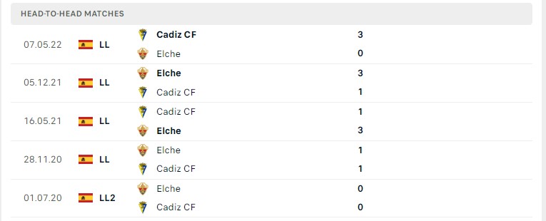 Lịch sử đối đầu giữa hai đội Cadiz CF vs Elche