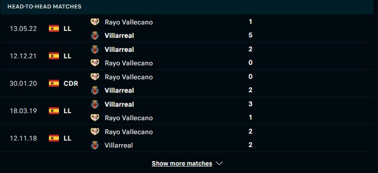 Lịch sử đối đầu giữa hai đội Villarreal vs Rayo Vallecano