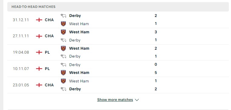 Lịch sử đối đầu giữa hai đội Derby vs West Ham