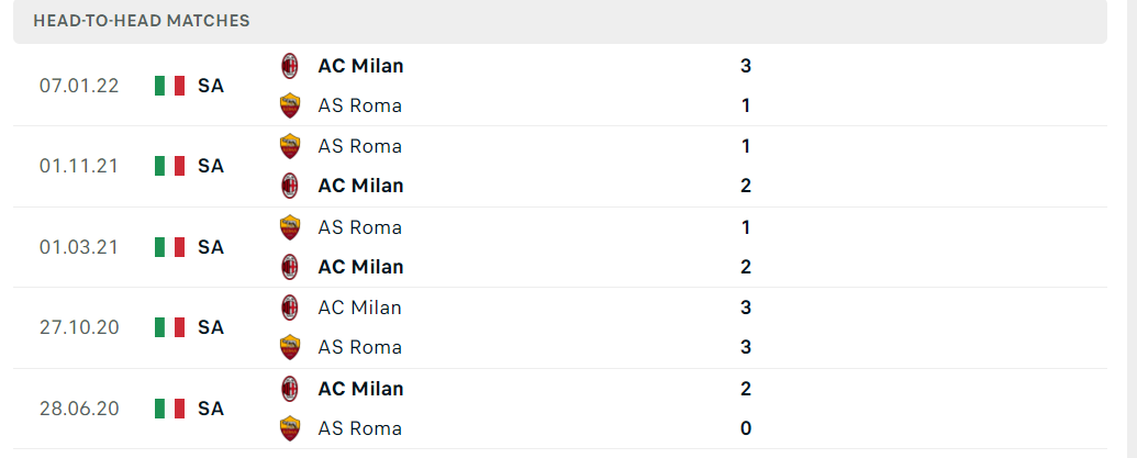 Lịch sử đối đầu giữa AC Milan vs AS Roma