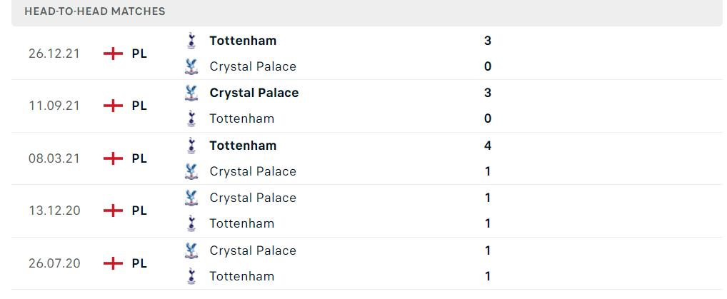 Lịch sử đối đầu giữa Crystal Palace vs Tottenham