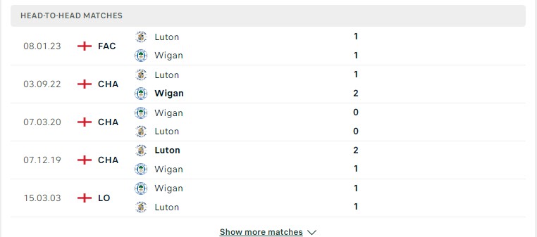 Lịch sử đối đầu giữa hai đội Wigan vs Luton Town