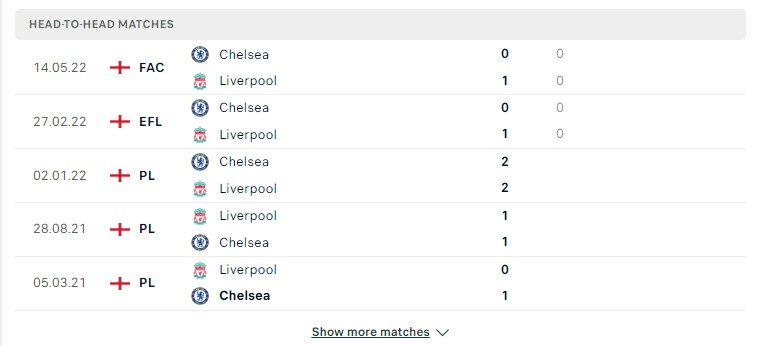 Lịch sử đối đầu giữa hai đội Liverpool vs Chelsea