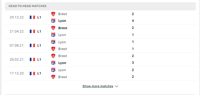 Lịch sử đối đầu giữa hai đội Lyon vs Brest