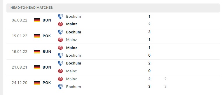 Lịch sử đối đầu giữa hai đội Mainz 05 vs VfL Bochum 1848