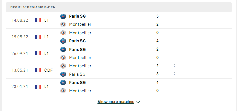 Lịch sử đối đầu giữa hai đội Montpellier vs Paris SG