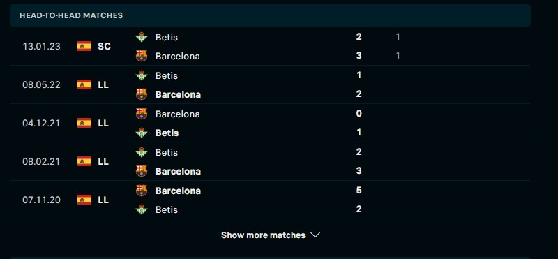 Lịch sử đối đầu giữa hai đội Real Betis vs Barcelona