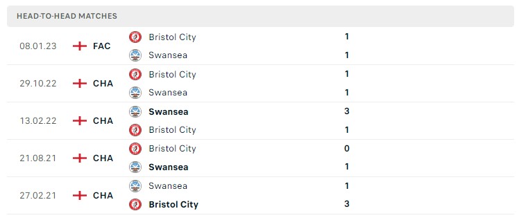 Lịch sử đối đầu giữa hai đội Swansea City vs Bristol City