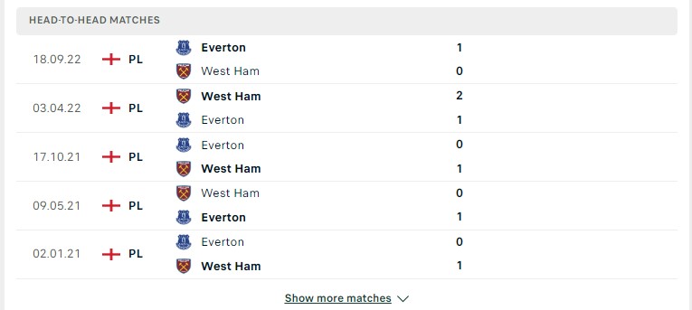 Lịch sử đối đầu giữa hai đội West Ham vs Everton