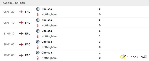 Lịch sử đối đầu của Nottingham & Chelsea